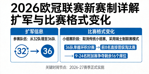 2026欧冠联赛新赛制详解 - 扩军与比赛格式变化
